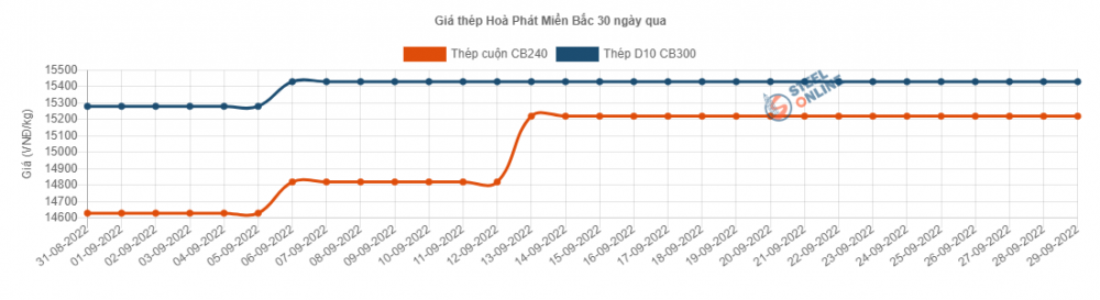 Giá thép hôm nay 30/9: Giá thép thế giới tăng do xây dựng vào mùa cao điểm