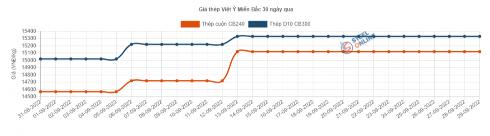 Giá thép hôm nay 30/9: Giá thép thế giới tăng do xây dựng vào mùa cao điểm