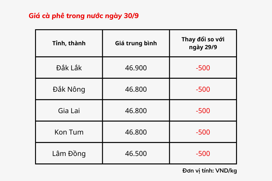 Giá cà phê hôm nay 30/9: Giá cà phê trong nước giảm 500 đồng/kg