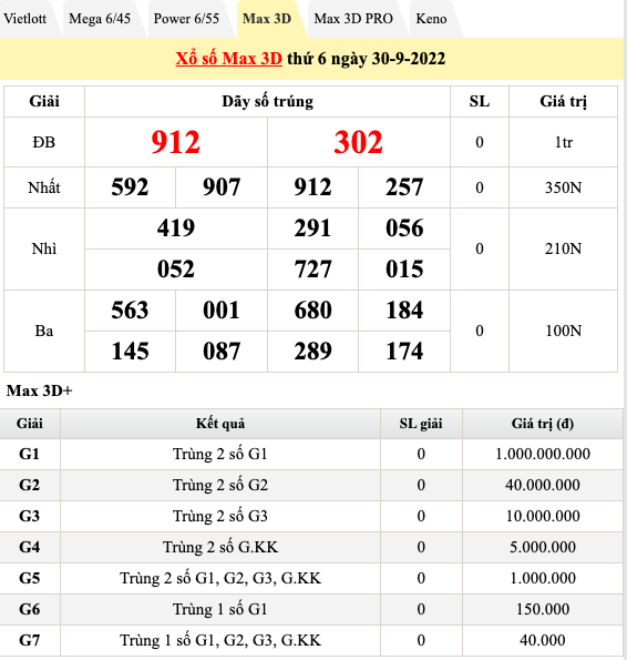 Kết quả xổ số hôm nay 30/9: Xổ số 3 miền và ai may mắn có 20 tỷ đồng của Vietlott?