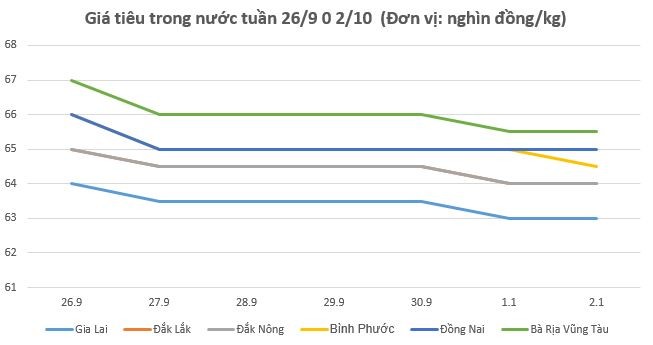 Giá tiêu hôm nay 2/10 và tổng kết tuần qua: Nội địa giảm 2.000 đồng/kg, xuất khẩu giảm 400 USD/tấn