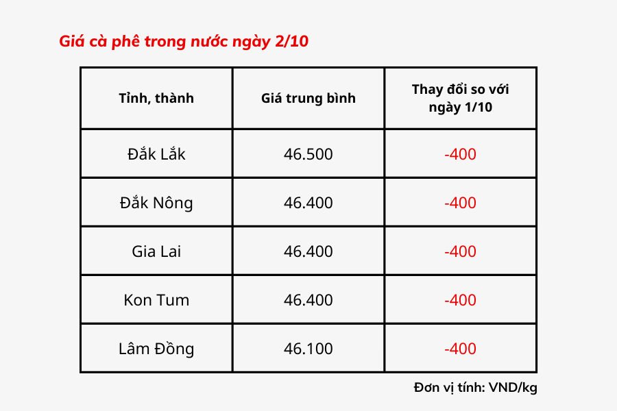 Giá cà phê hôm nay 2/10: Giá cà phê trong nước ở mức 46.100 – 46.500 đồng/kg