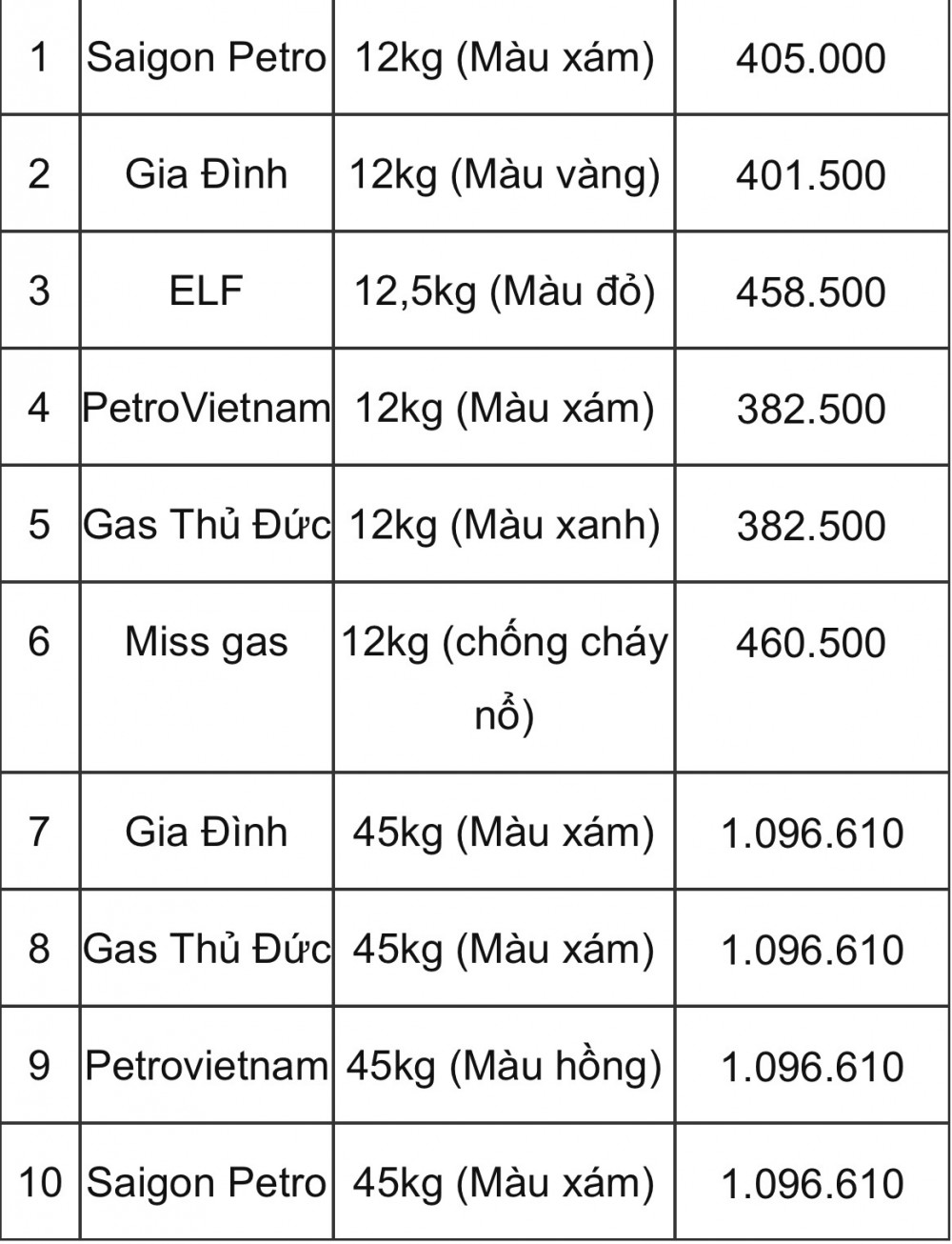 Giá gas hôm nay 2/10: Sự cố Nord Stream không tác động nhiều đến giá khí đốt