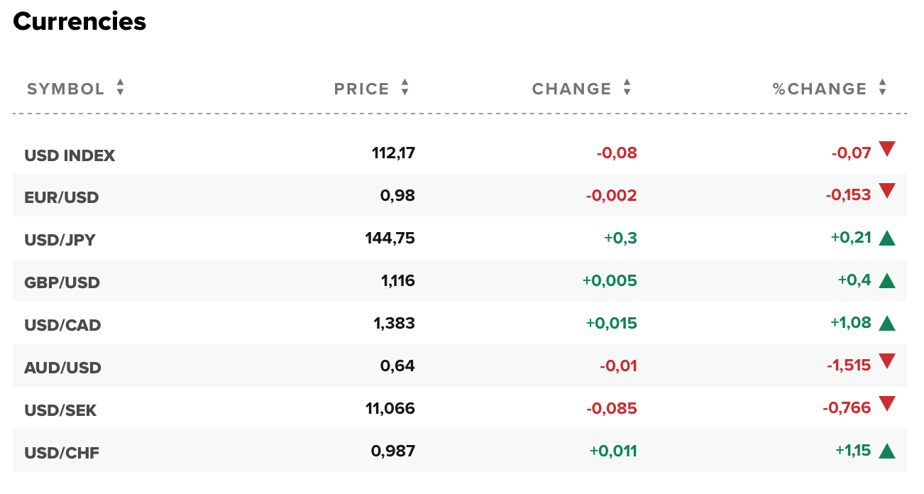 Tỷ giá USD hôm nay 2/10: Lạm phát vẫn ở mức cao, đồng USD hạ nhiệt