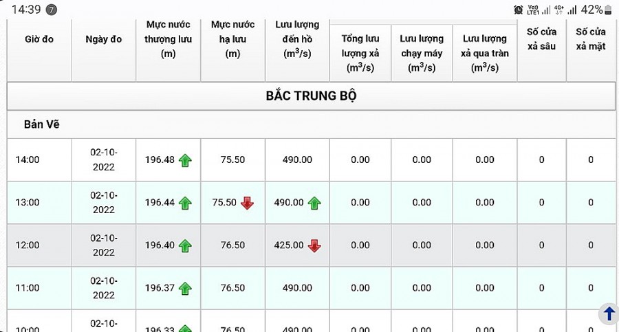 Thủy điện Bản Vẽ chưa điều tiết lũ sau bão số 4