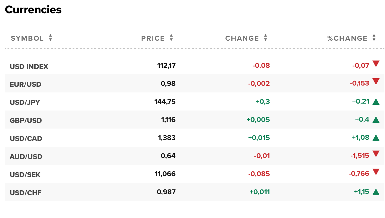 Tỷ giá USD hôm nay 3/10: Đồng USD ở mức 112,17 điểm