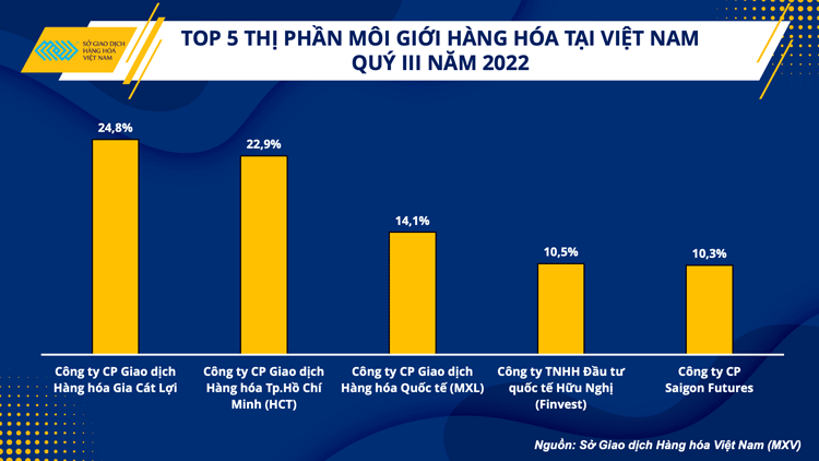 Vị trị dẫn đầu thị phần môi giới hàng hóa tại Việt Nam có sự thay đổi