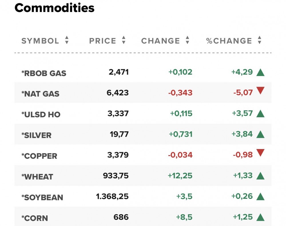 Giá gas hôm nay 4/10: Liệu đã chạm đáy?