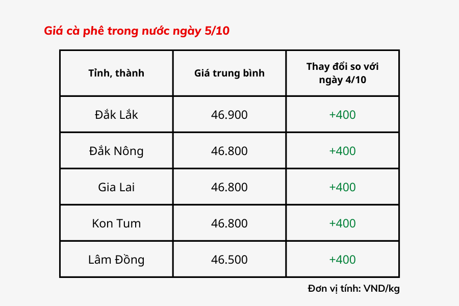 Giá cà phê hôm nay 5/10: Giá cà phê trong nước dao động ở mức 46.500 - 46.900 đồng/kg