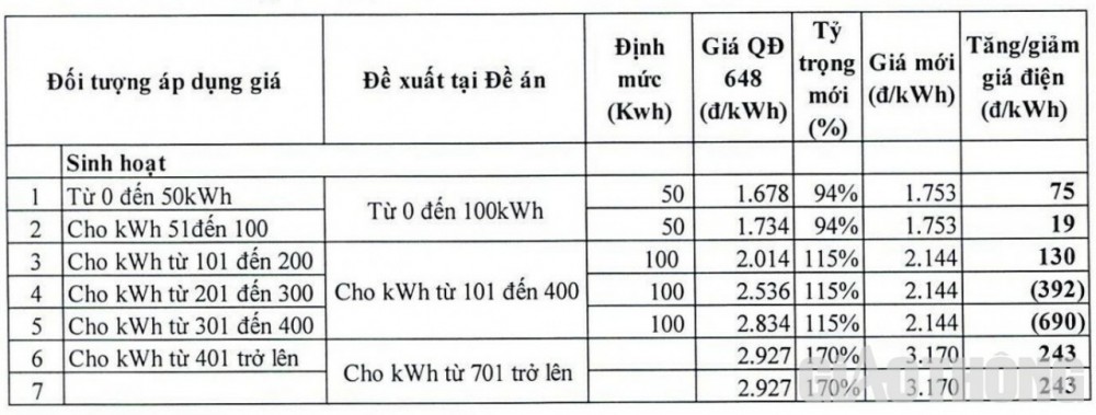 Bộ Công Thương lấy ý kiến điều chỉnh giá bán lẻ điện sinh hoạt