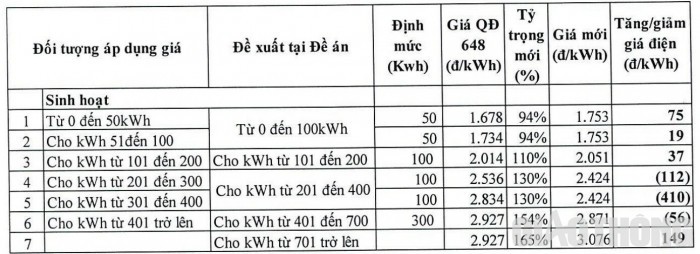 Bộ Công Thương lấy ý kiến điều chỉnh giá bán lẻ điện sinh hoạt