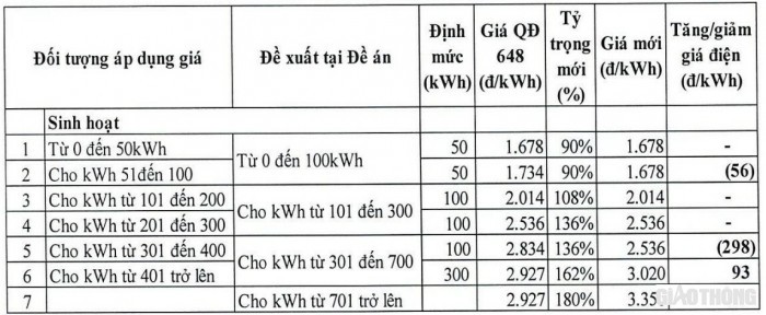 Bộ Công Thương lấy ý kiến điều chỉnh giá bán lẻ điện sinh hoạt