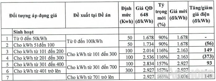 Bộ Công Thương lấy ý kiến điều chỉnh giá bán lẻ điện sinh hoạt