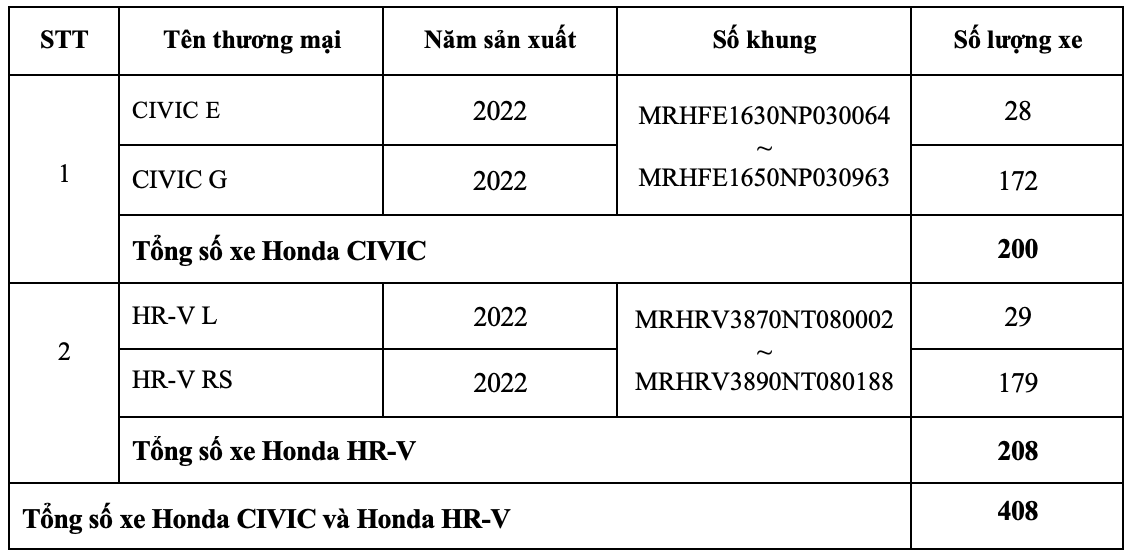 Hơn 400 xe Honda Civic và HR-V đời 2022 bị triệu hồi vì nguy cơ mất an toàn