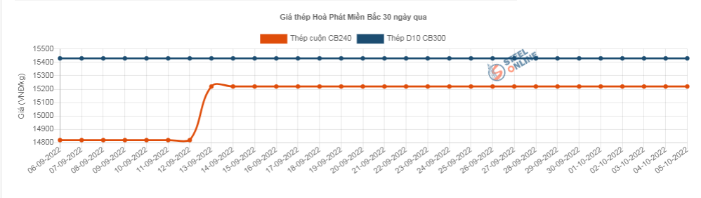 Giá thép hôm nay 6/10: Giá thép trong nước và thế giới đi ngang