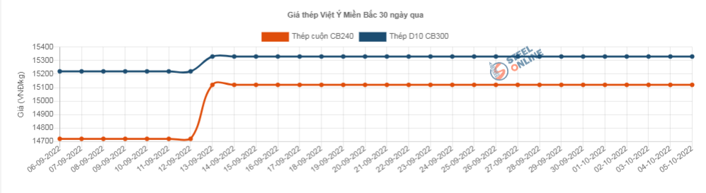 Giá thép hôm nay 6/10: Giá thép trong nước và thế giới đi ngang