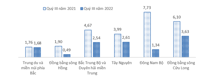 Tình hình lao động việc làm quý III và 9 tháng: Hàng triệu người có việc làm, thu nhập tăng