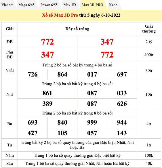 Kết quả sổ xố hôm nay 6/10, xổ số Vietlott: Có tìm được chủ nhân giải độc đắc