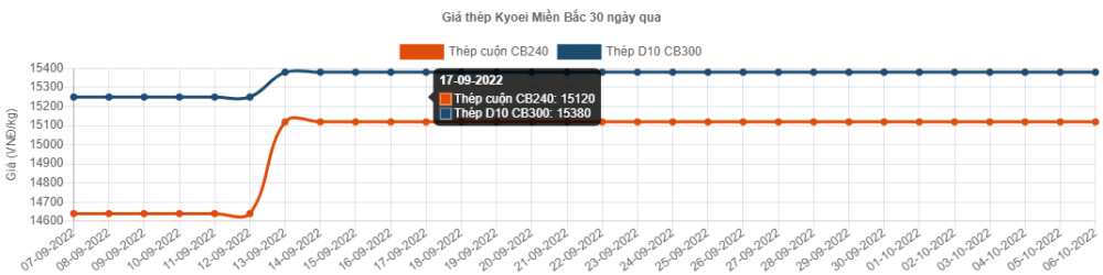 Giá thép hôm nay 7/10: Giá thép trong nước đi ngang hơn 3 tuần qua