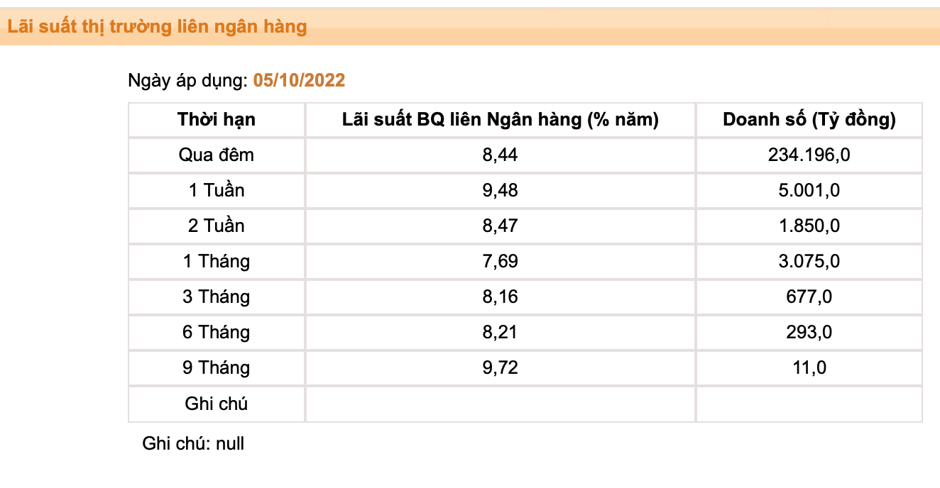 Lần đầu tiên sau một thập niên, lãi suất vay qua đêm liên ngân hàng vượt 8,4%/năm