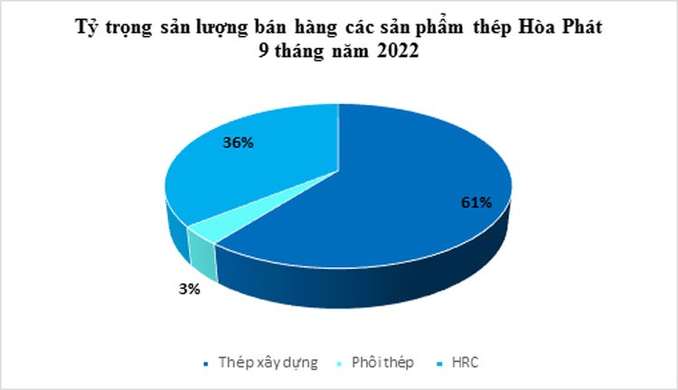 Xuất khẩu thép xây dựng Hòa Phát vượt 1 triệu tấn sau 9 tháng