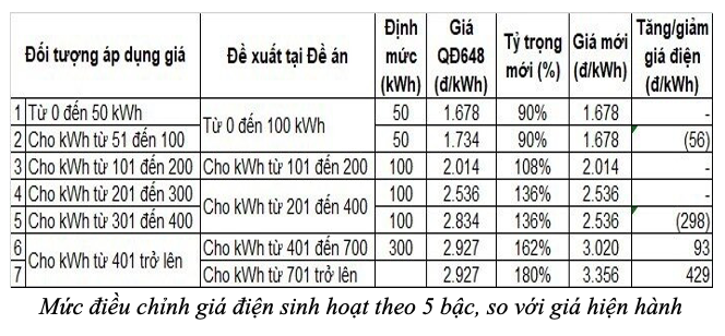 Chuyên gia nói về dự thảo biểu giá điện: Tạo sức ép tăng giá hay số đông hưởng lợi tốt hơn?