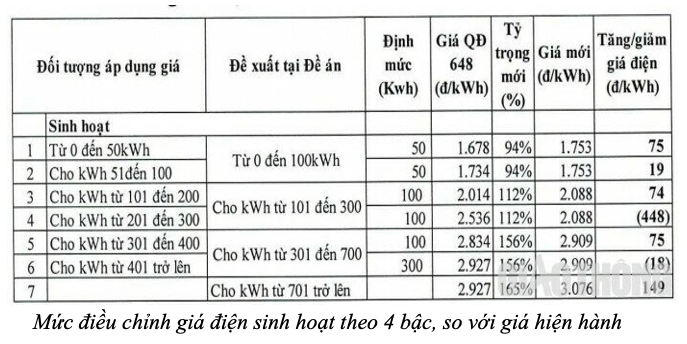 Chuyên gia nói về dự thảo biểu giá điện: Tạo sức ép tăng giá hay số đông hưởng lợi tốt hơn?