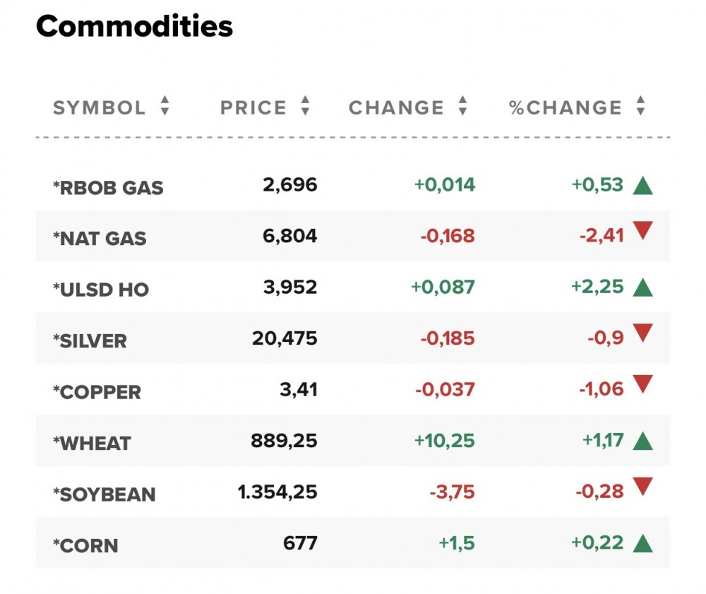 Giá gas hôm nay 8/10: Giảm 2,41% sau 2 phiên tăng nhẹ