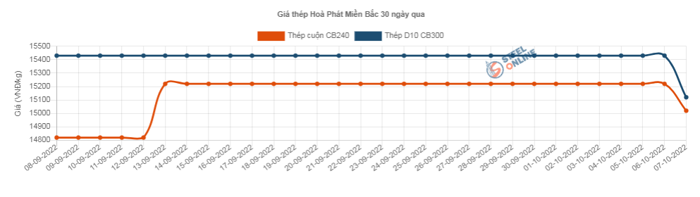 Giá thép hôm nay 8/10: Một số loại thép trong nước giảm 300.000 đ/tấn