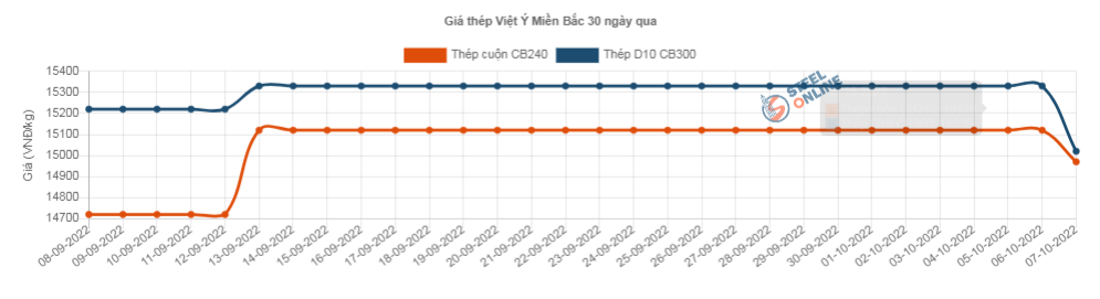 Giá thép hôm nay 8/10: Một số loại thép trong nước giảm 300.000 đ/tấn