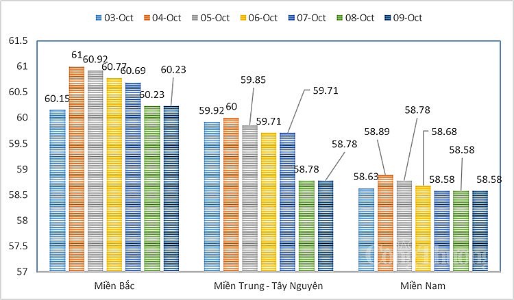 Giá heo hơi trung bình các khu vực từ ngày 3/10 - 9/10