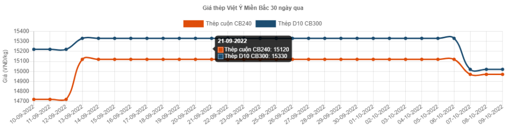 Giá thép hôm nay 9/10: Thép Hòa Phát giảm sâu nhất 310.000 đ/tấn