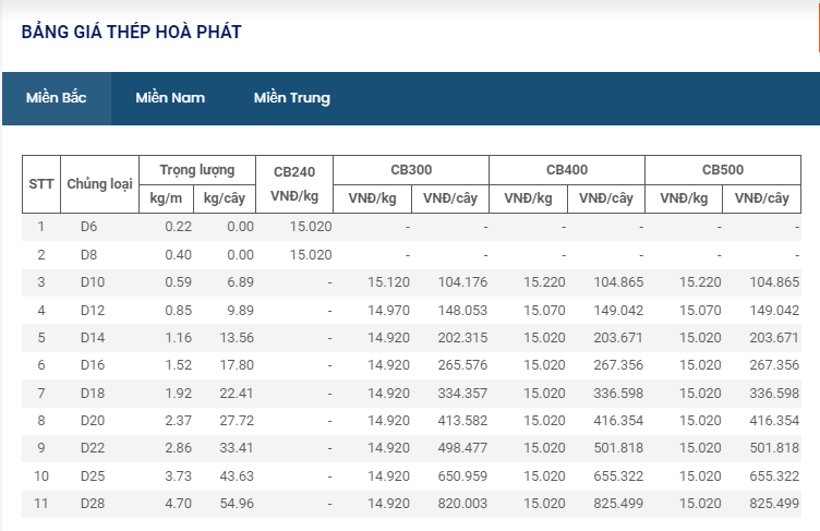 Giá thép hôm nay 10/10: Thép Hòa Phát, Việt Ý giảm 310.000 đ/tấn