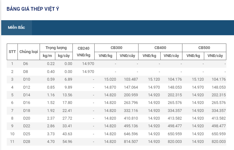 Giá thép hôm nay 10/10: Thép Hòa Phát, Việt Ý giảm 310.000 đ/tấn