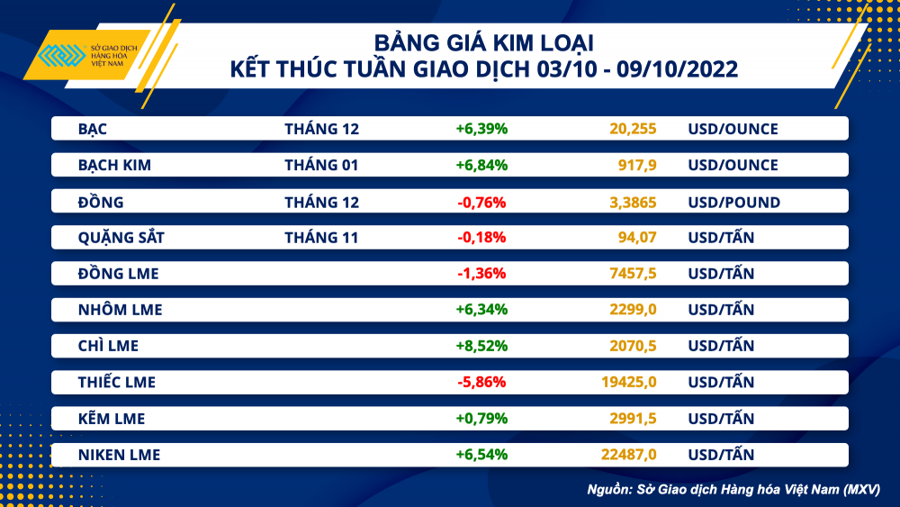 thi truong hang hoa hom nay 1010 gia xang dau tang cao day gia kim loai but pha manh