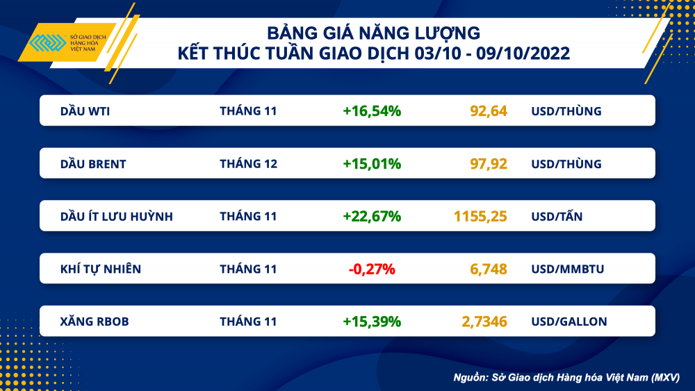 gia xang dau tang len cao nhat trong vong 1 thang dat 9792 usdthung
