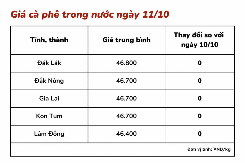 Giá cà phê hôm nay 11/10: Giá cà phê trong nước đi ngang