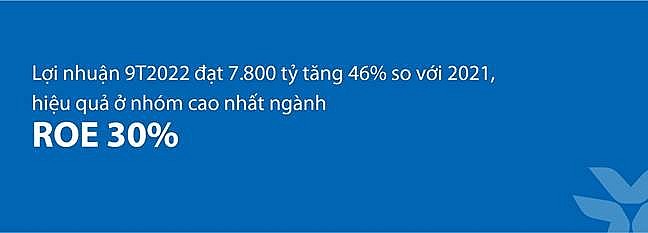 Kết quả kinh doanh 9 tháng của Ngân hàng VIB : Hiệu quả và an toàn vượt trội