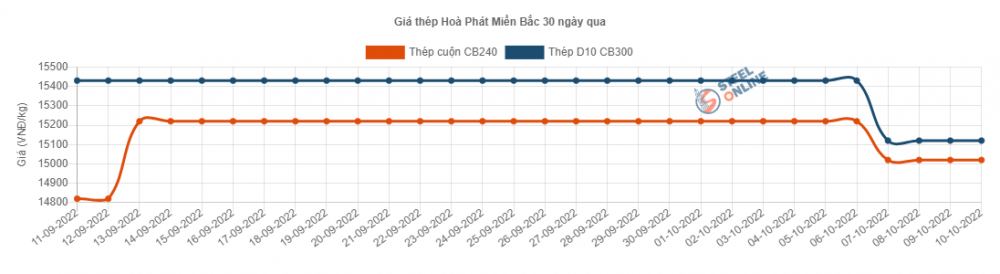 Giá thép hôm nay 11/10: Giá thép thế giới bật tăng trở lại sau kỳ nghỉ lễ