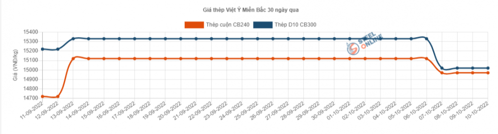 Giá thép hôm nay 11/10: Giá thép thế giới bật tăng trở lại sau kỳ nghỉ lễ