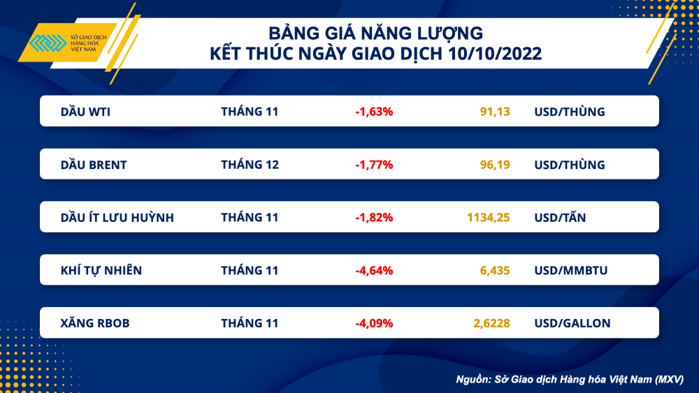 Thị trường hàng hóa hôm nay 11/10: Giá hàng hóa