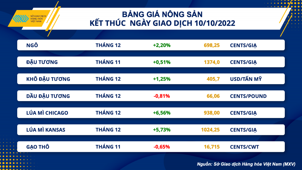 Thị trường hàng hóa hôm nay 11/10: Giá hàng hóa