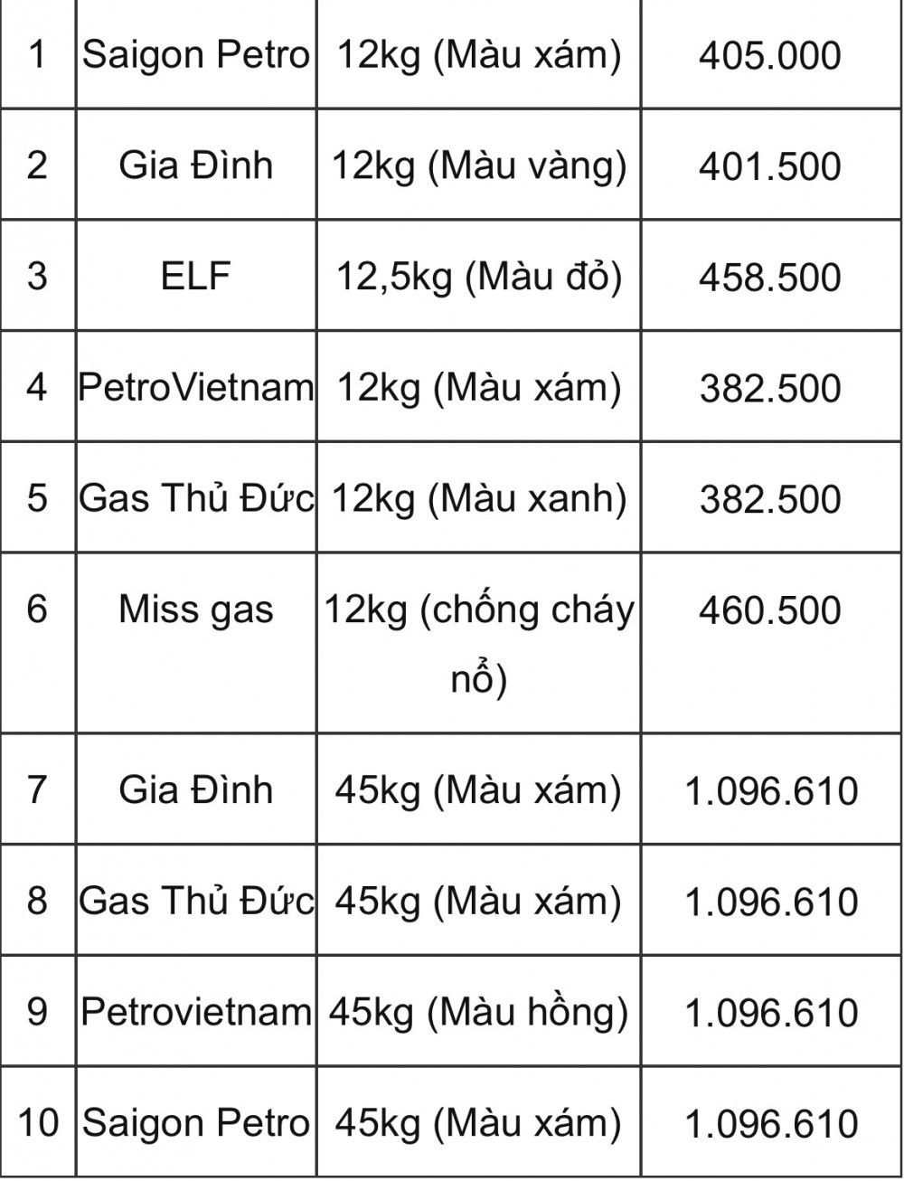 Giá gas hôm nay 12/10: Vì sao lại giảm trở lại?