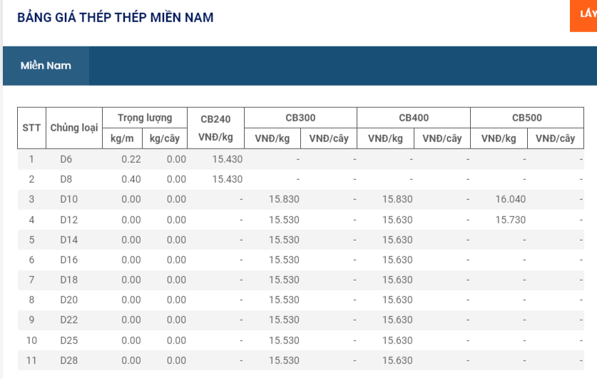 Giá thép hôm nay 12/10: Giá thép thế giới giảm 50 nhân dân tệ/tấn