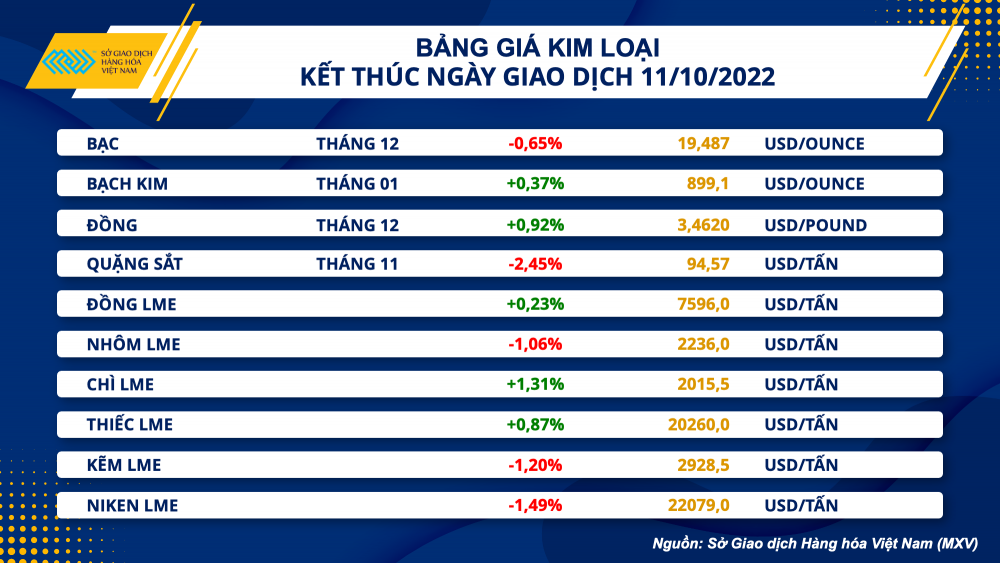 Thị trường hàng hóa hôm nay 12/10: