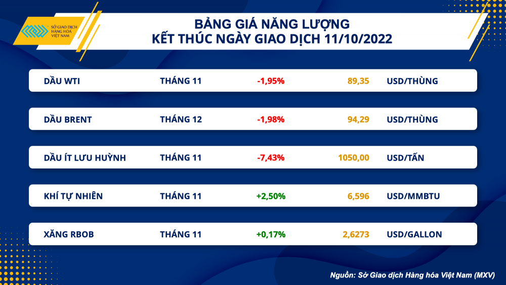 Thị trường hàng hóa hôm nay 12/10: