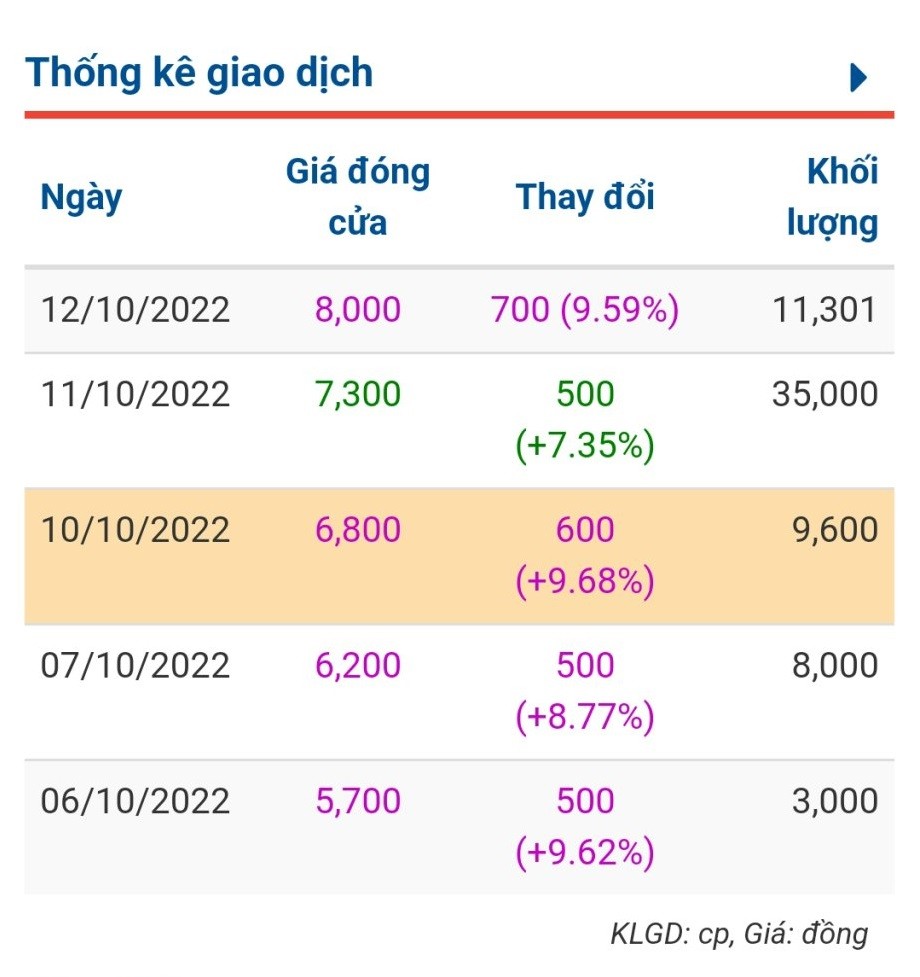 Công ty Cổ phần Lilama 45.3 giải trình việc cổ phiếu L43 liên tục tăng trần