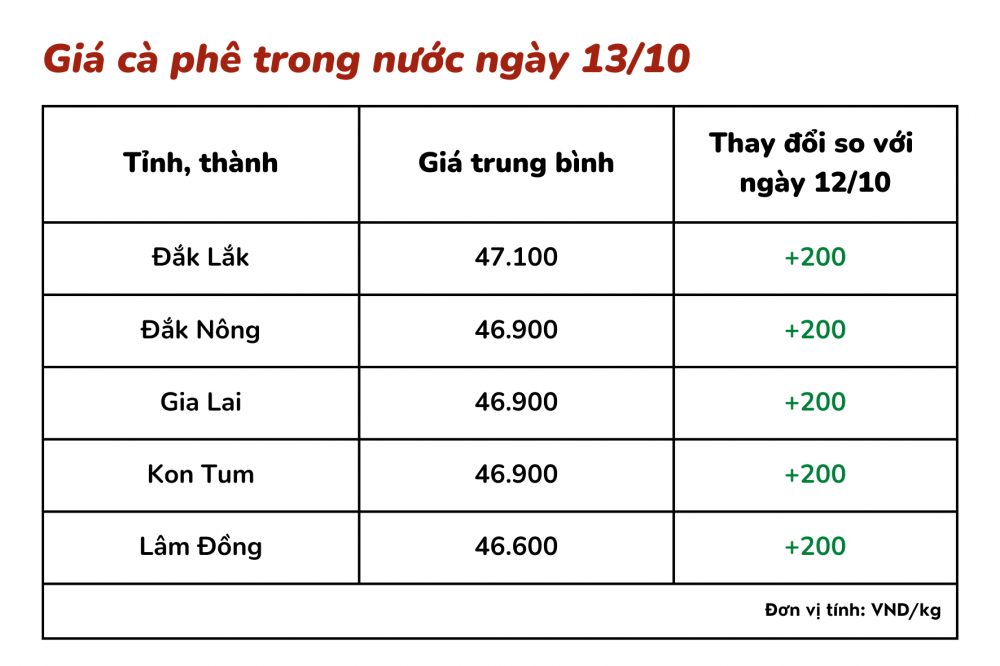 Giá cà phê hôm nay 13/10: Giá cà phê trong nước vượt mốc 47.000 đồng/kg