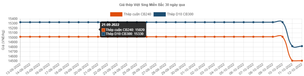 Giá thép hôm nay 13/10: Giá thép trong nước giảm sâu nhất 810.000 đồng/tấn