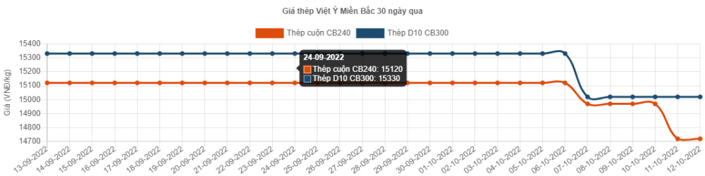 Giá thép hôm nay 13/10: Giá thép trong nước giảm sâu nhất 810.000 đồng/tấn